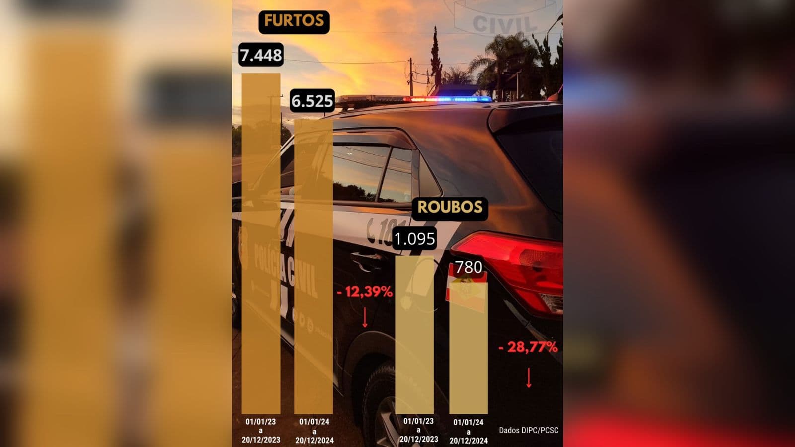 Santa Catarina registra o menor índice de furtos e roubos de veículos dos últimos cinco anos