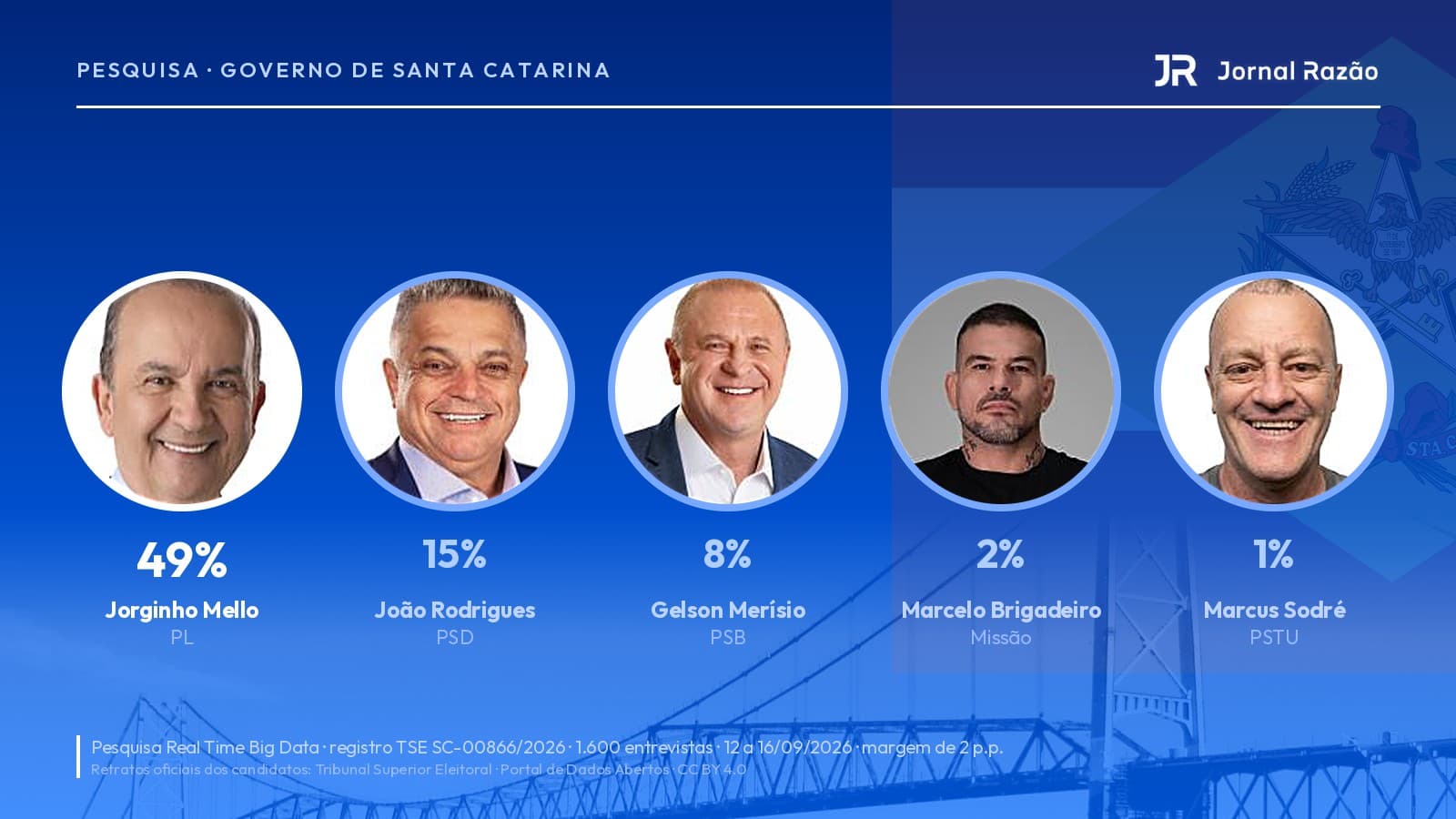 Candidatos ao governo de Santa Catarina em 2026 com os percentuais da pesquisa Real Time Big Data