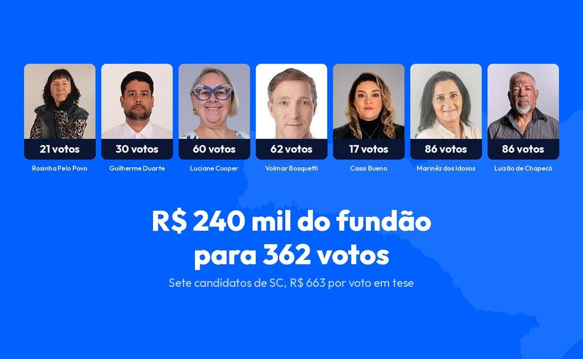 Sete candidatos de SC receberam R$ 240 mil do fundão e, juntos, fizeram só 362 votos