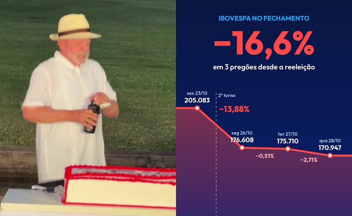 Ladeira abaixo: Bolsa despenca pelo 3º dia seguido e acumula tombo de 16,6% desde a reeleição de Lula