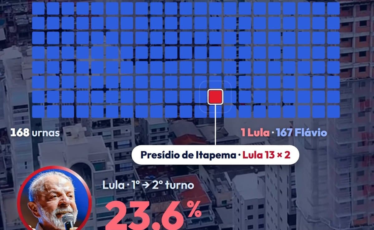 Em Itapema, Lula venceu apenas na urna do Presídio e perdeu em todas as outras 167