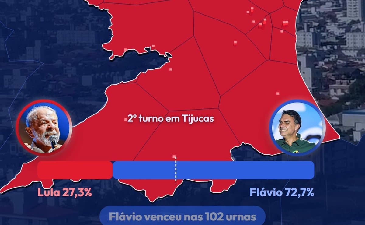 Lula cresce em Tijucas e recebe 7.889 votos no 2º turno, mas Flávio vence em todas as 102 urnas da cidade