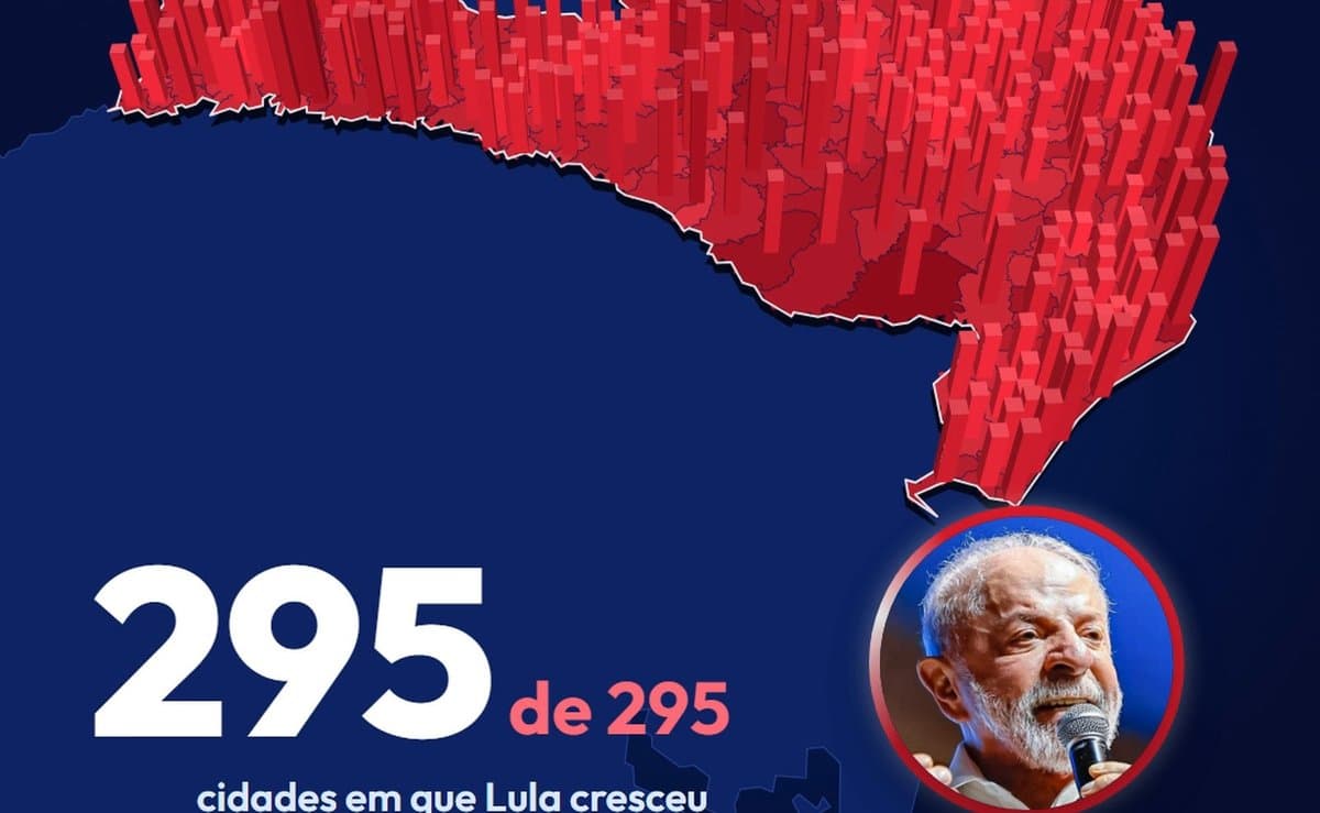 No 2º turno, urnas do TSE mostram Lula crescendo em todas as 295 cidades de SC, mesmo com vitória de Flávio