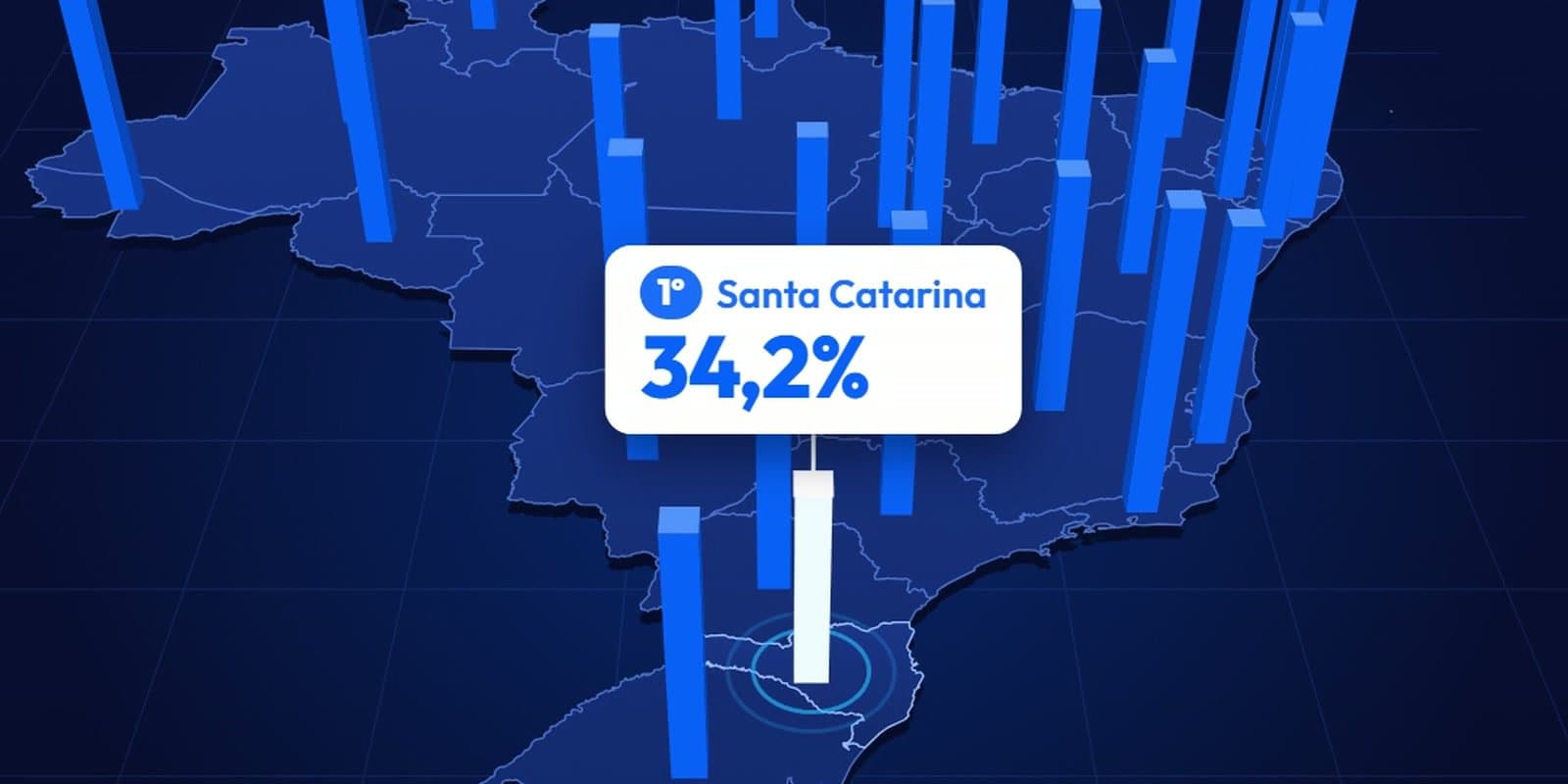 Santa Catarina vai na contramão do Brasil e tem a menor inadimplência do país, aponta ranking nacional