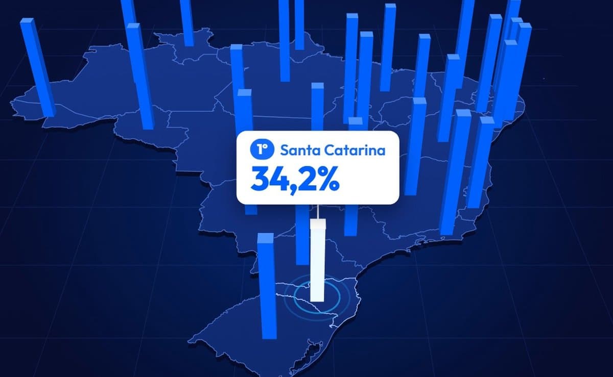 Santa Catarina vai na contramão do Brasil e tem a menor inadimplência do país, aponta ranking nacional