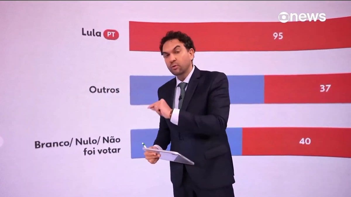 Eleitor que não votou no 1º turno é quem segura empate entre Lula e Flávio, explica CEO da Quaest