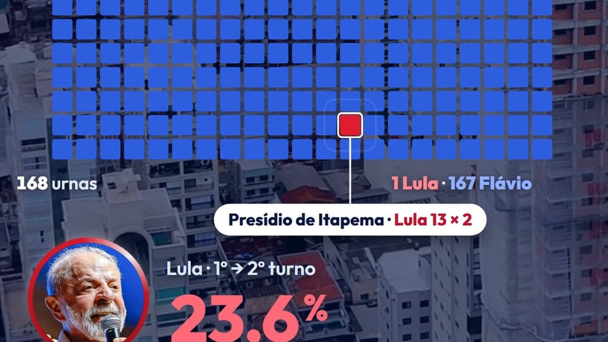 Em Itapema, Lula venceu apenas na urna do Presídio e perdeu em todas as outras 167