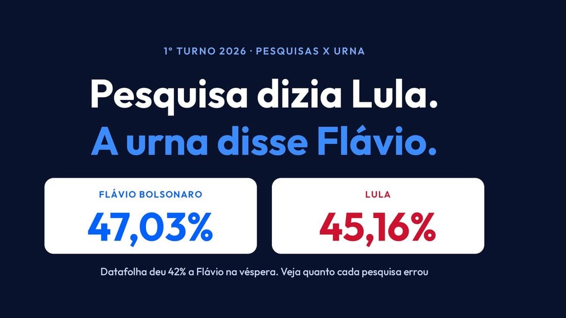 Pesquisas davam Lula na frente, mas Flávio Bolsonaro venceu o 1º turno: veja quanto cada uma errou