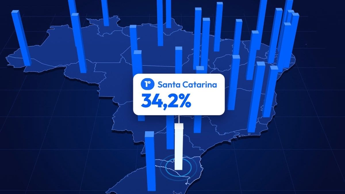 Santa Catarina vai na contramão do Brasil e tem a menor inadimplência do país, aponta ranking nacional