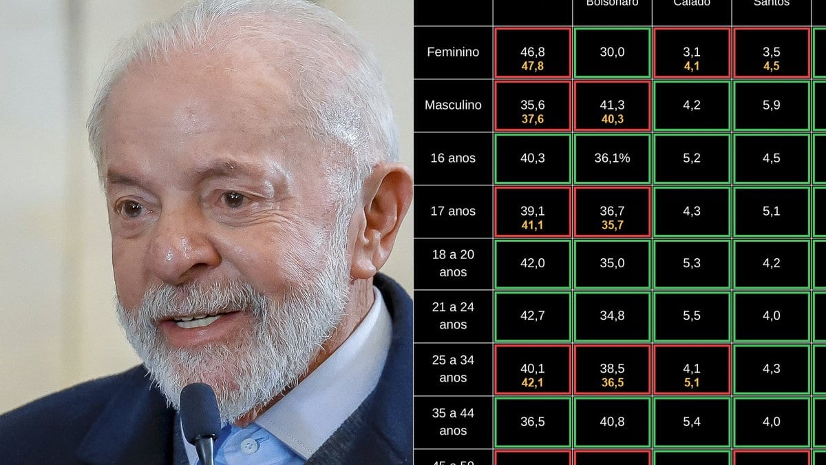 Única pesquisa a apontar vitória de Lula tem 260 números repetidos e resultado “impossível”