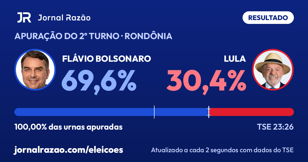 Rondônia: Flávio 63,9% x Lula 36,1% com 24% das urnas apuradas ...