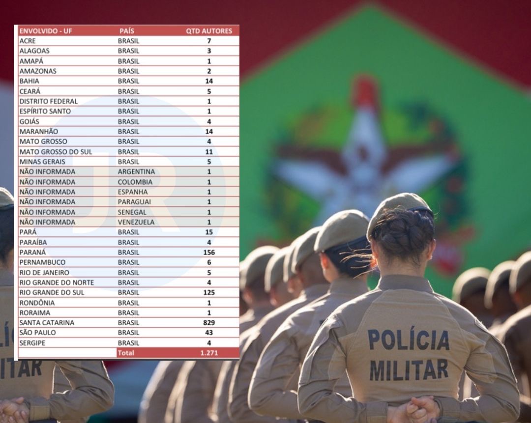 PMSC bateu recorde de mandados cumpridos: 65% dos presos vêm de fora de SC