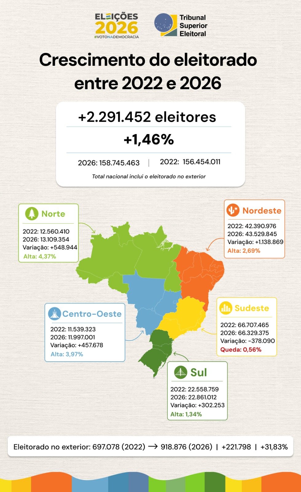 Crescimento do eleitorado por região nas Eleições 2026. Arte: TSE