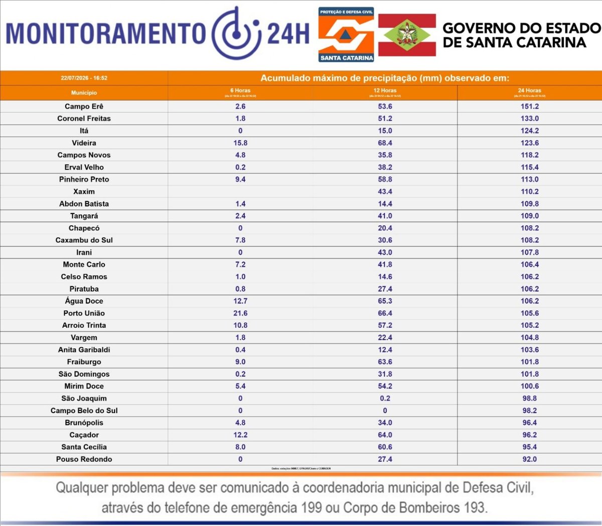 Acumulados máximos de precipitação registrados pelo monitoramento da Defesa Civil de Santa Catarina (Imagem: Defesa Civil de SC, Divulgação)