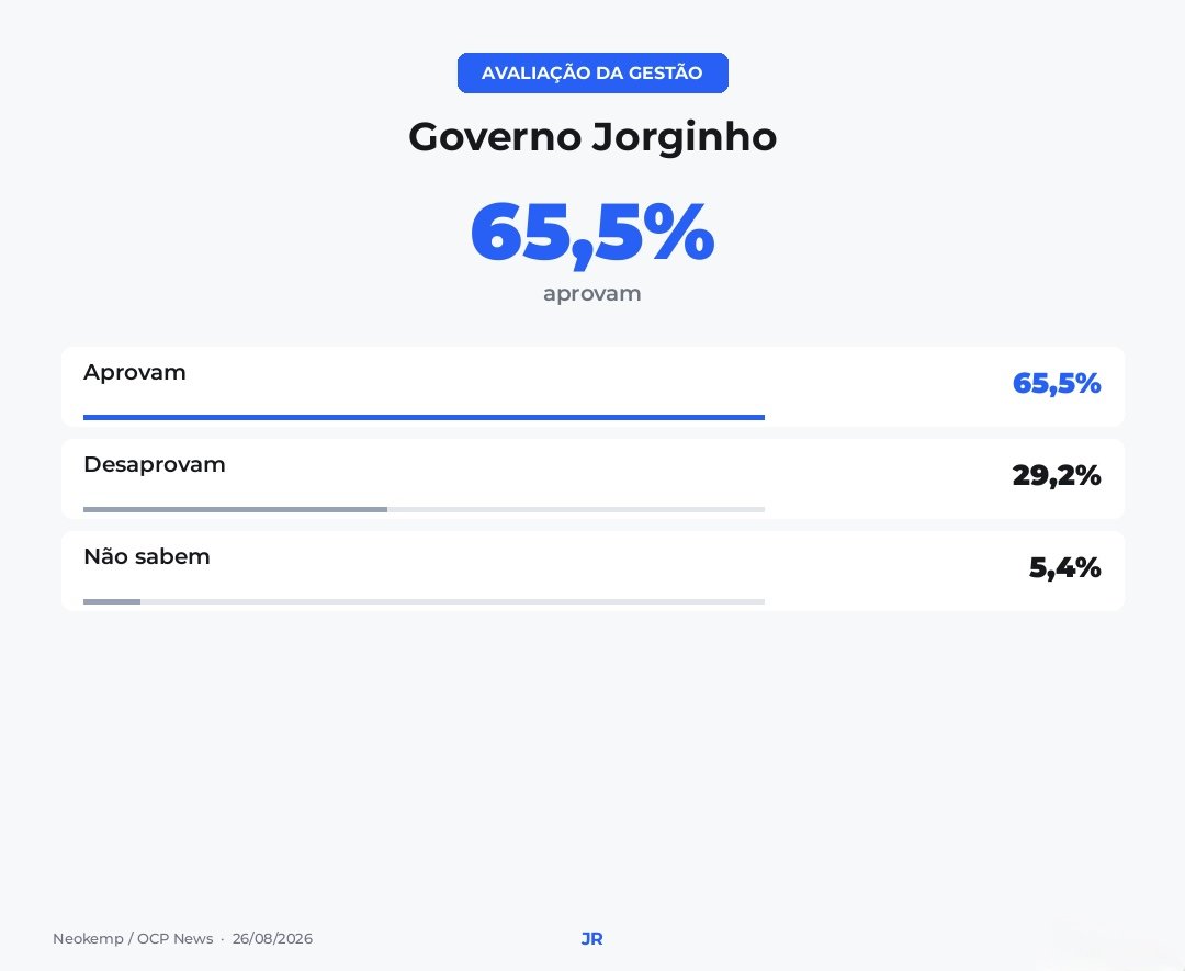 Avaliação da gestão de Jorginho Mello segundo a Neokemp/OCP News