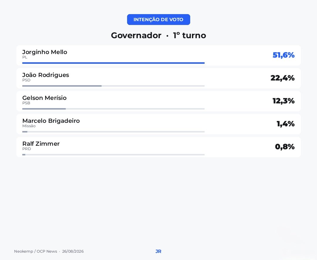 Intenção de voto para o governo de Santa Catarina na pesquisa Neokemp/OCP News de agosto de 2026