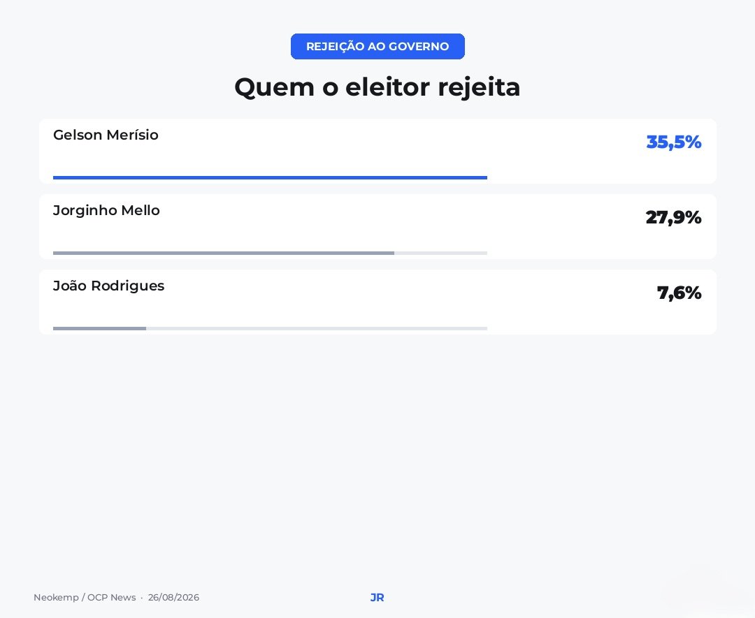 Rejeição aos candidatos ao governo de Santa Catarina na pesquisa Neokemp de agosto