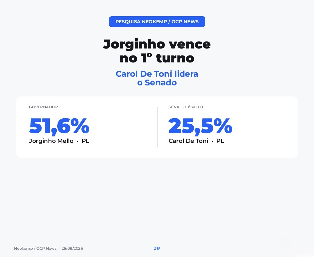 Resumo da pesquisa Neokemp/OCP News de agosto de 2026 em Santa Catarina