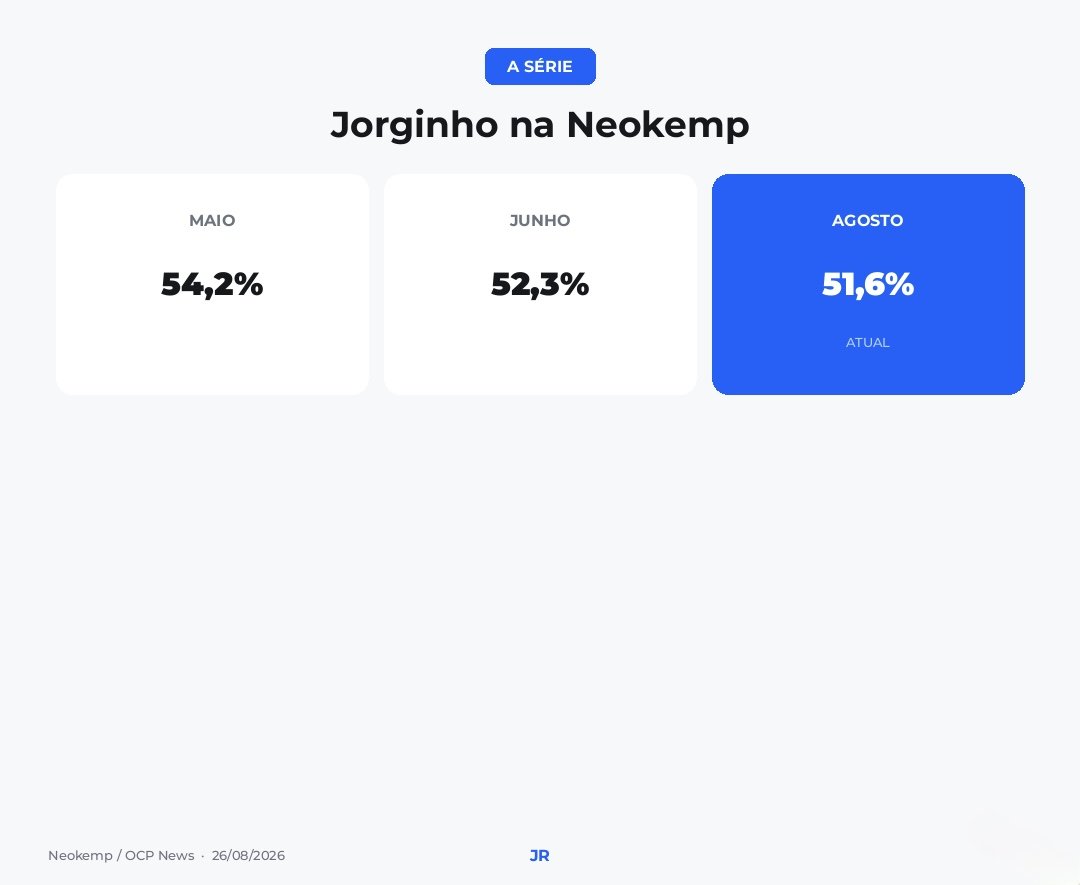 Evolução de Jorginho Mello nas três rodadas da pesquisa Neokemp em 2026