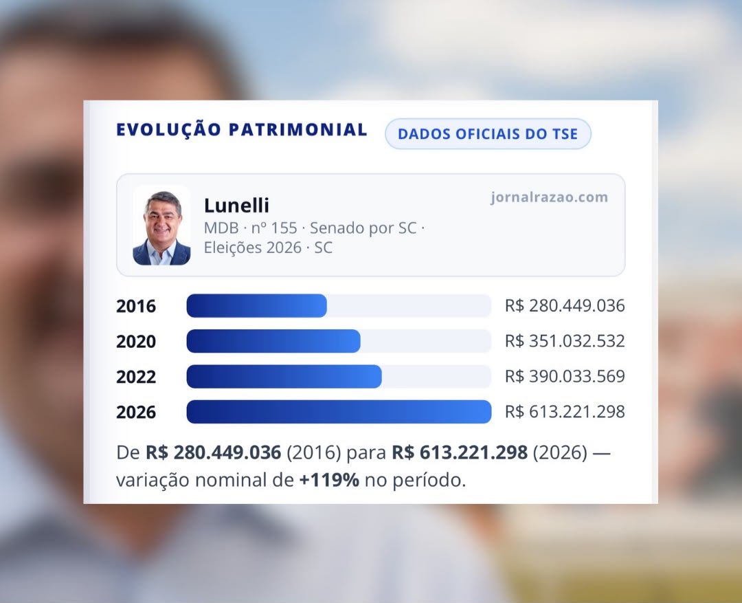 Gráfico com a evolução do patrimônio declarado ao TSE entre 2016 e 2026