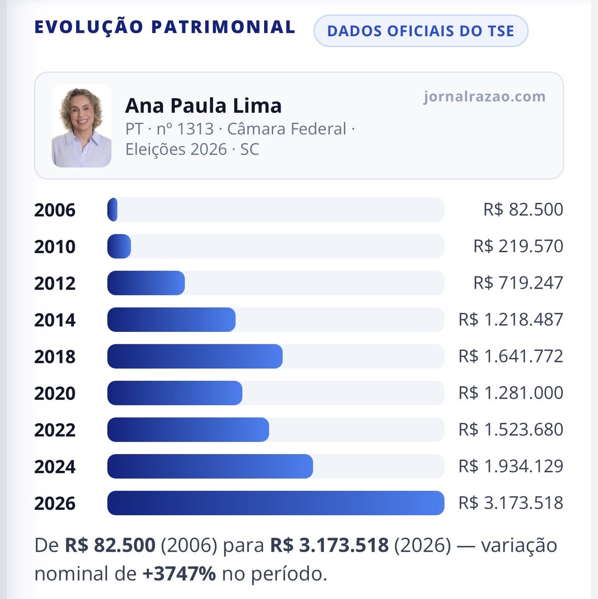 Gráfico da evolução patrimonial de Ana Paula Lima