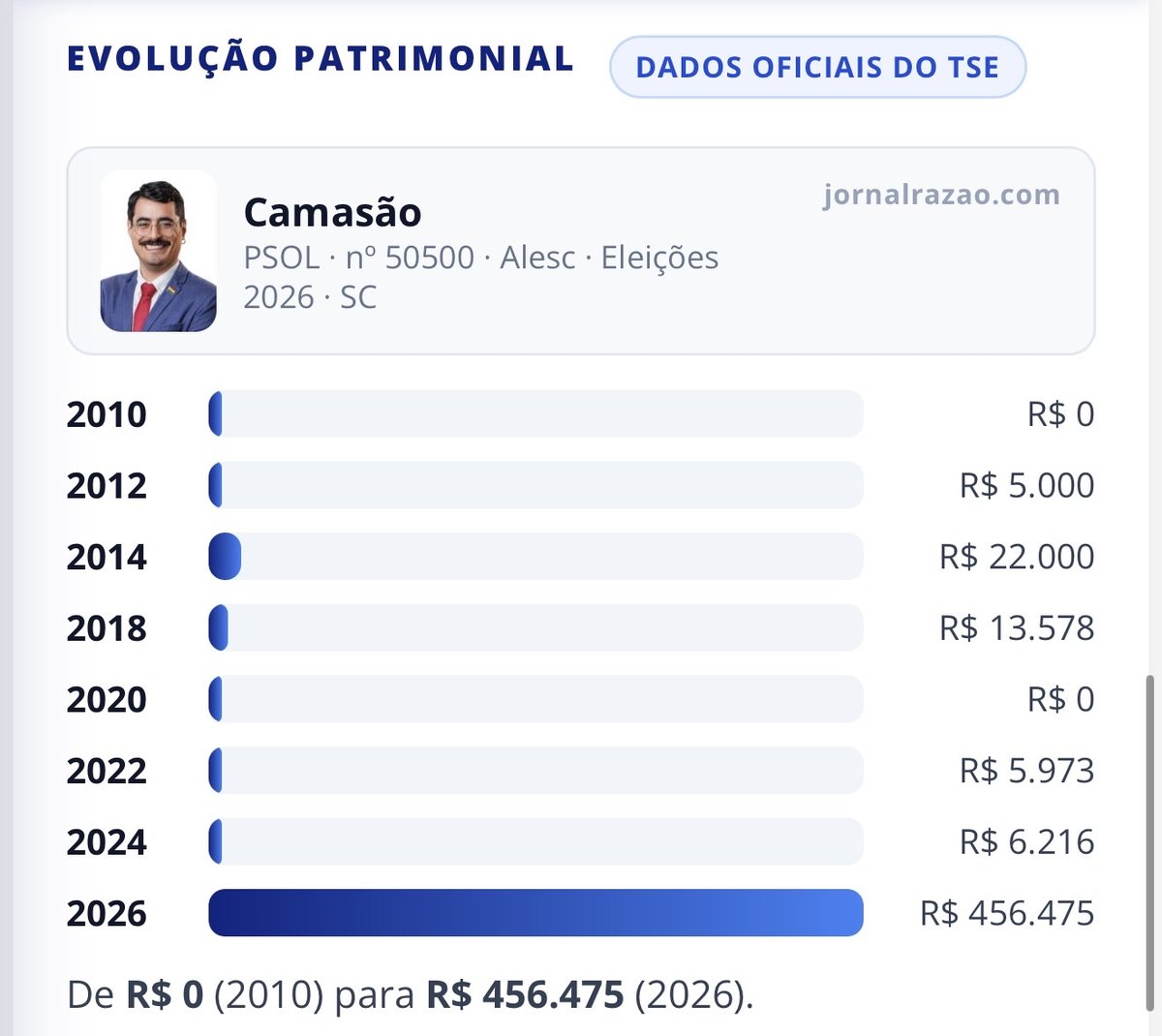 Gráfico da evolução patrimonial de Camasão