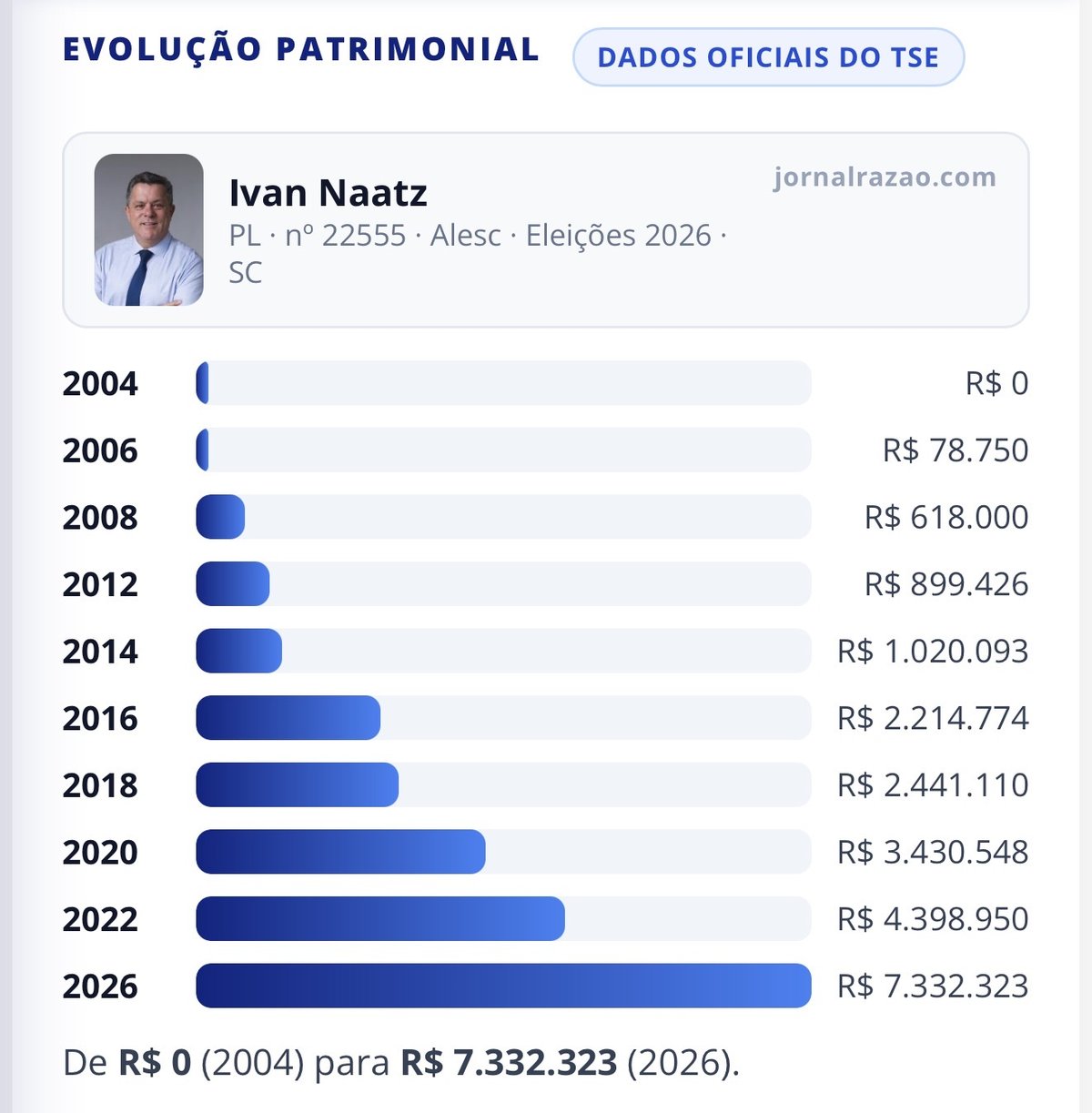 Gráfico da evolução patrimonial de Ivan Naatz