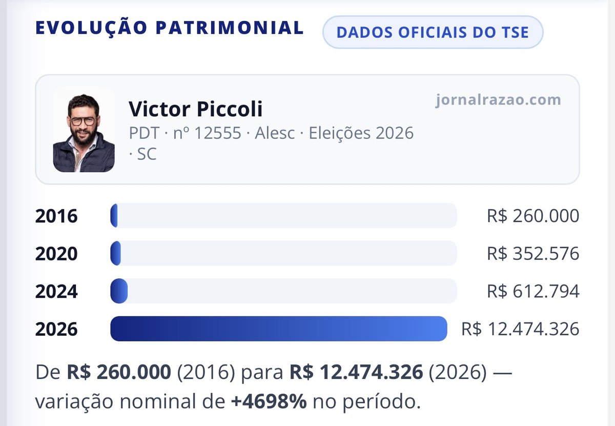 Gráfico da evolução patrimonial de Victor Piccoli
