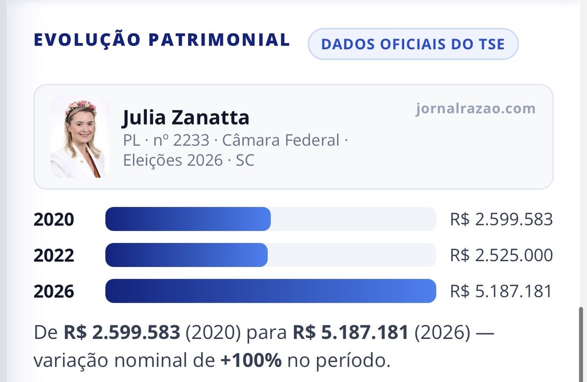 Gráfico da evolução patrimonial de Julia Zanatta
