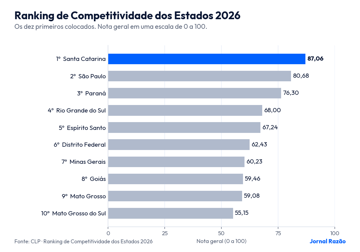 Gráfico com os dez primeiros colocados do ranking