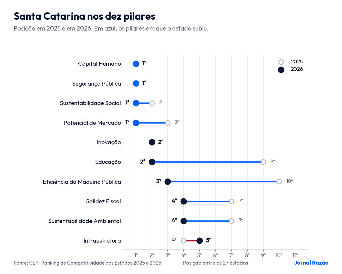 Gráfico com a posição de Santa Catarina nos dez pilares em 2025 e 2026