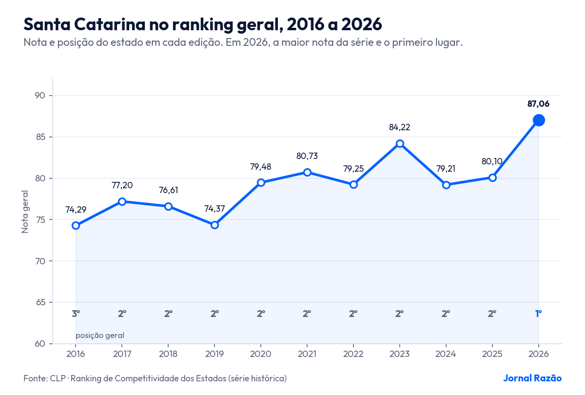 Gráfico com a evolução da nota e da posição de Santa Catarina entre 2016 e 2026