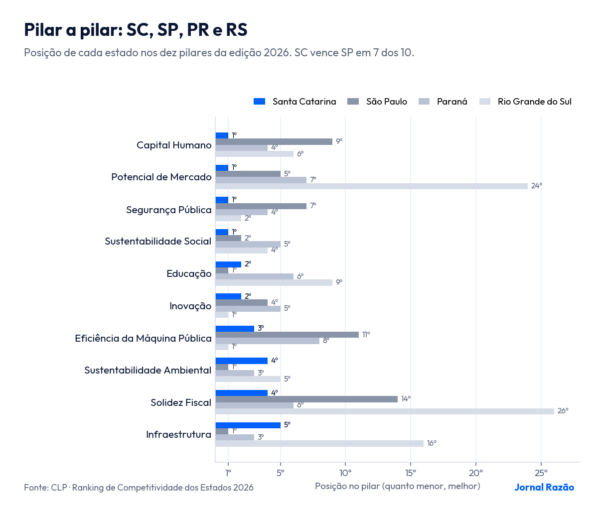 Gráfico comparando SC, SP, PR e RS em cada um dos dez pilares