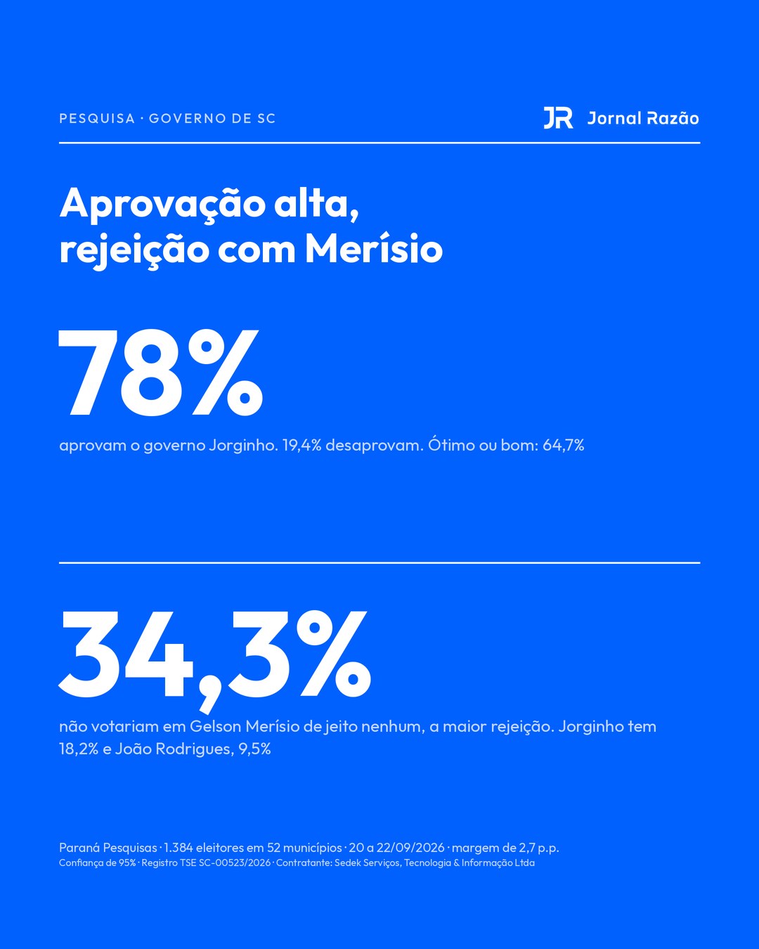 Aprovação do governo Jorginho e rejeição dos candidatos
