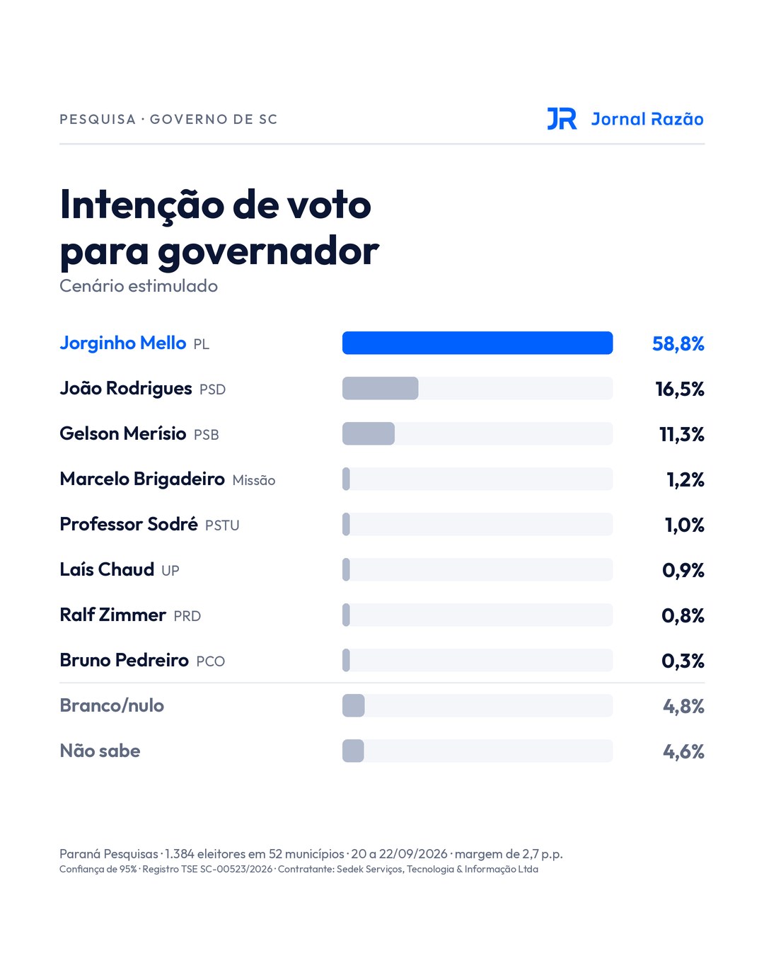 Intenção de voto para governador de Santa Catarina