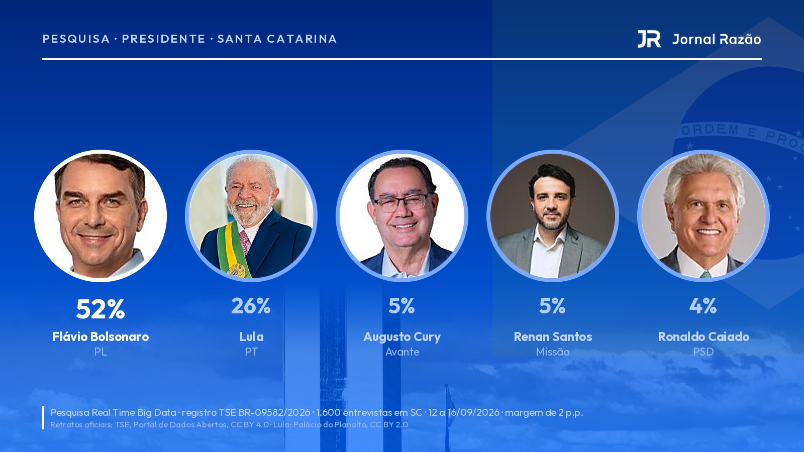 PESQUISA: Flávio Bolsonaro tem 52% em SC e Lula, 26%