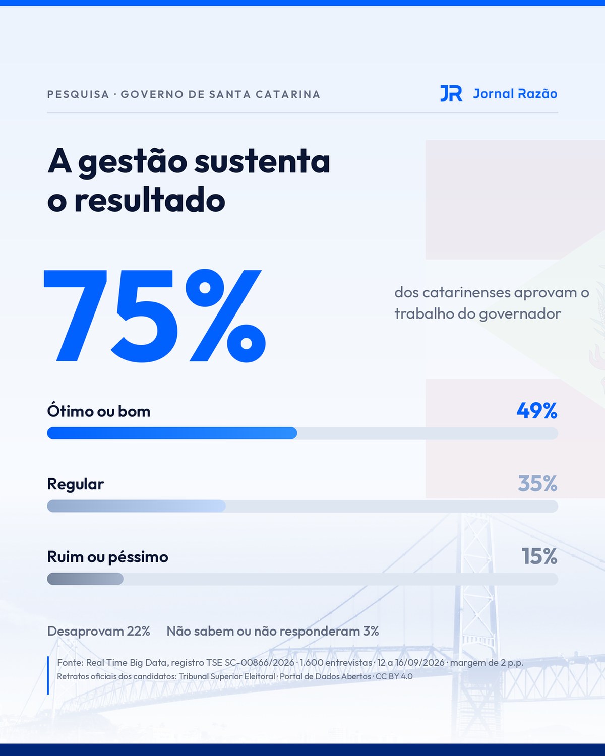 Gráfico da aprovação do governo Jorginho Mello em Santa Catarina