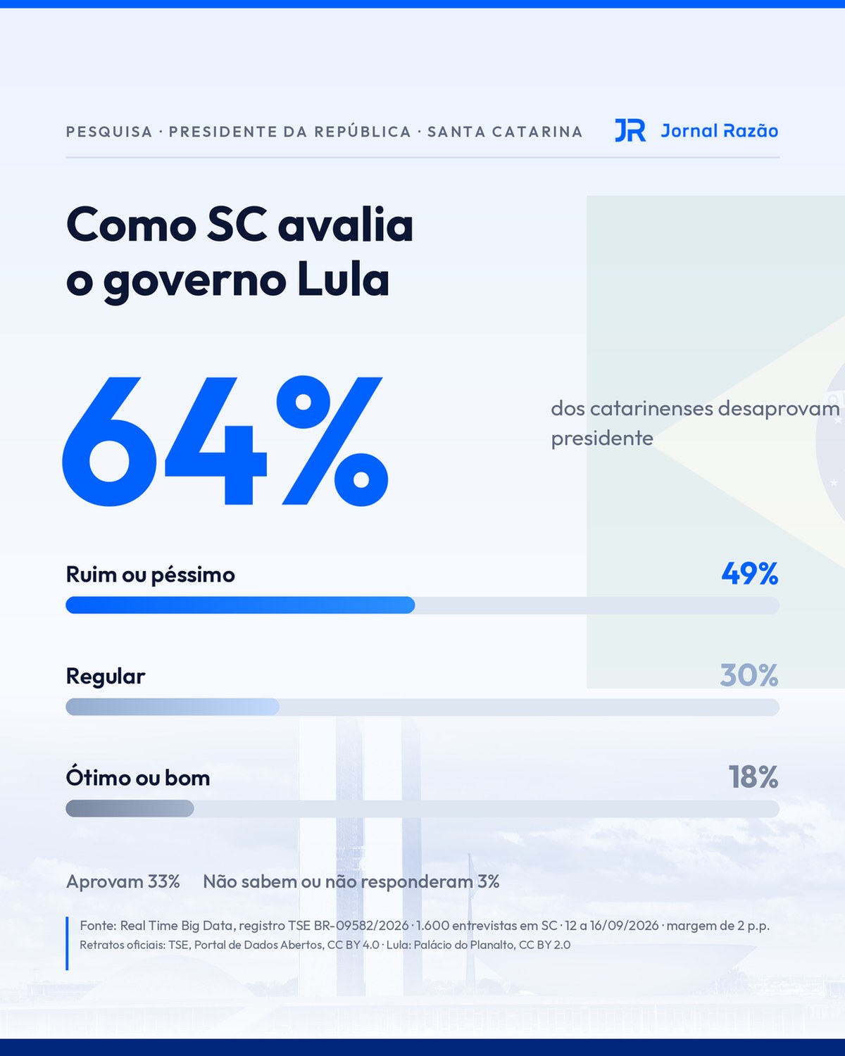 Gráfico da avaliação do governo Lula entre os catarinenses