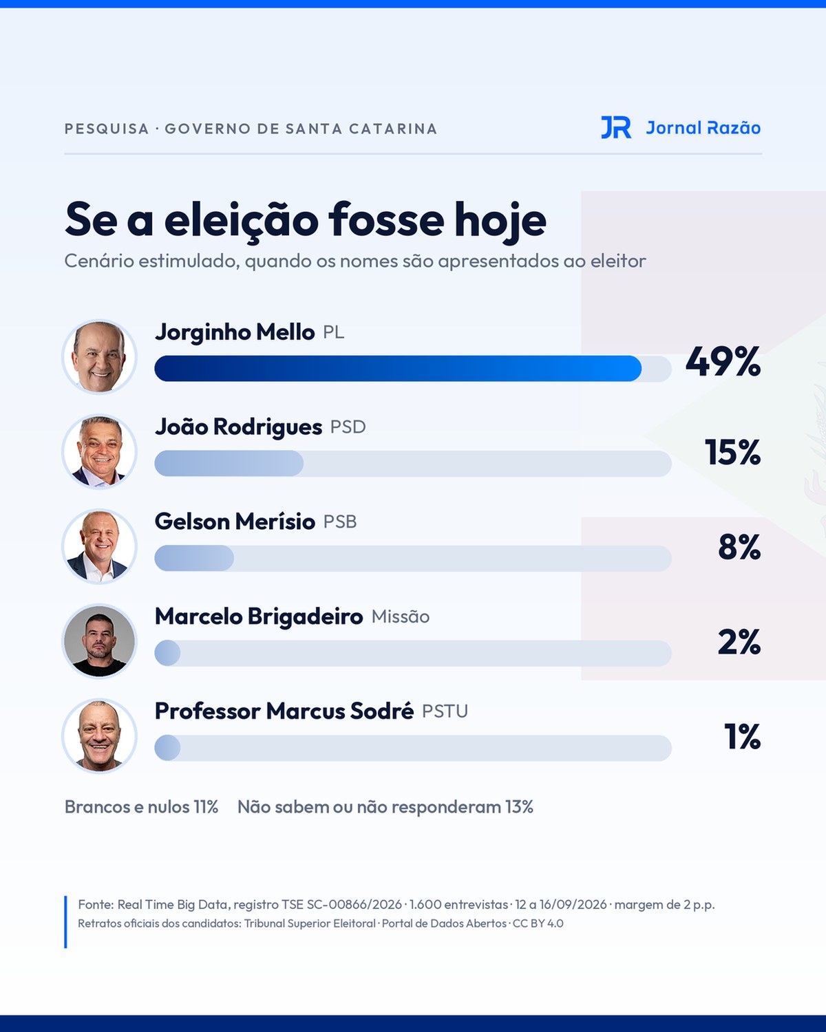Gráfico do cenário estimulado para governador de Santa Catarina