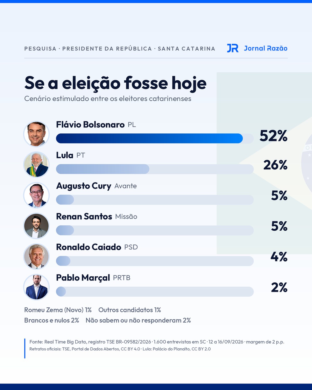 Gráfico do cenário estimulado para presidente entre os eleitores de Santa Catarina