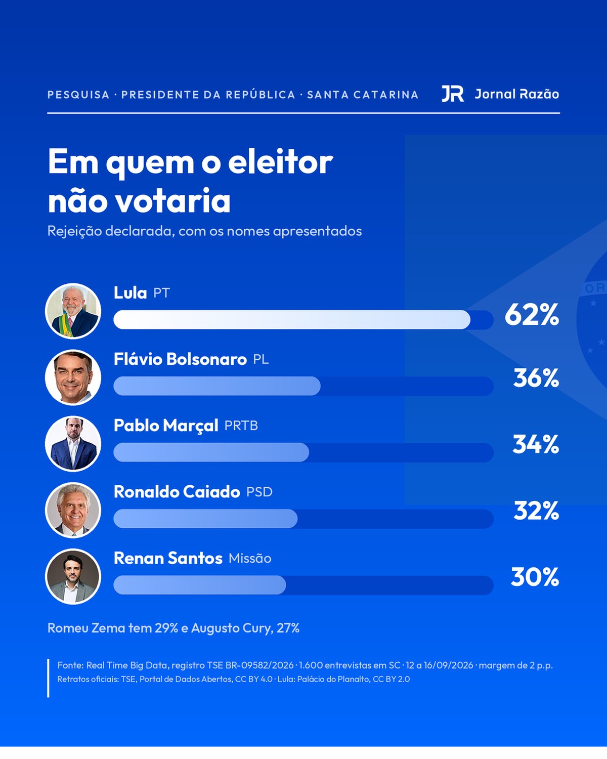 Gráfico da rejeição dos candidatos à Presidência em Santa Catarina