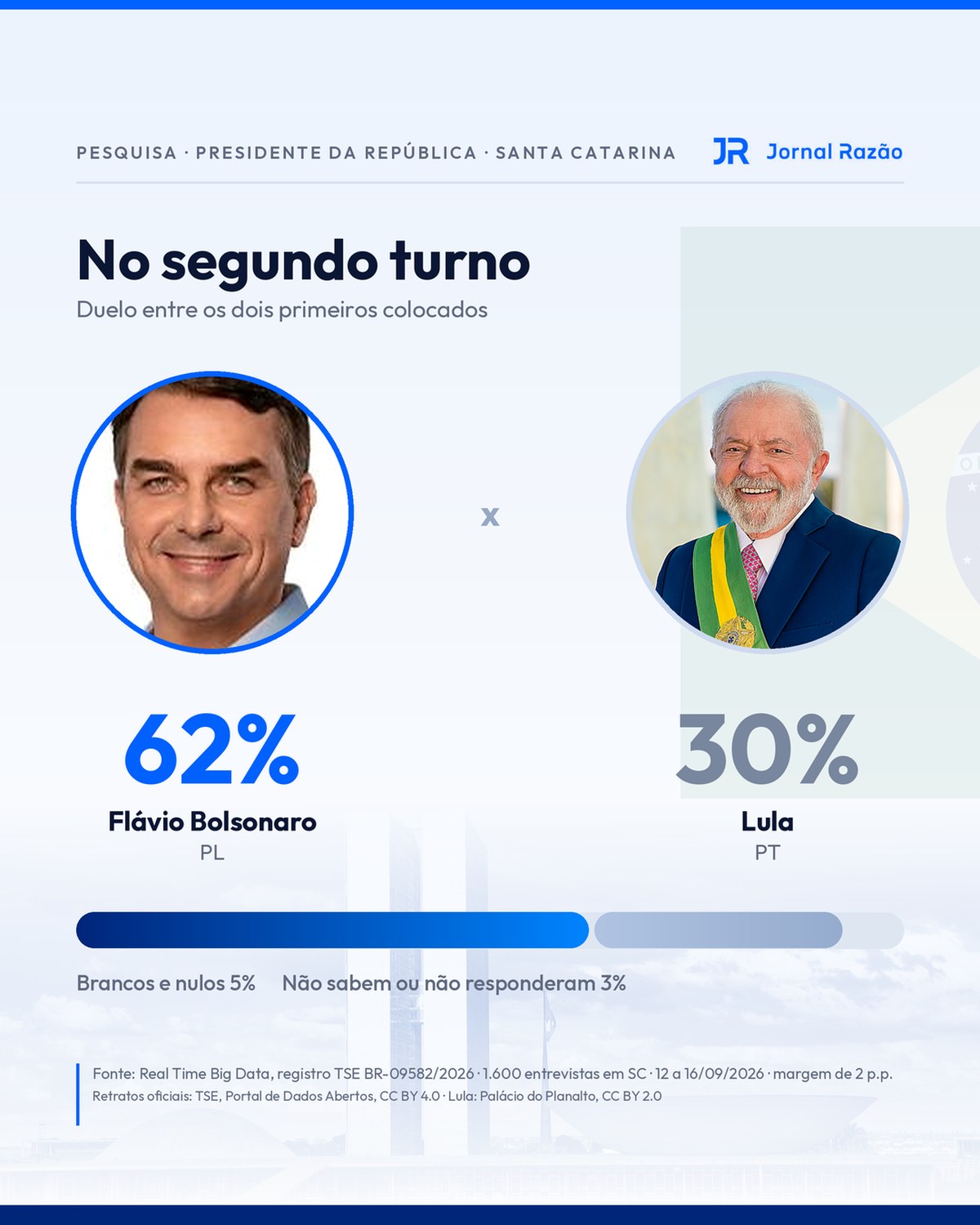 Gráfico da simulação de segundo turno entre Flávio Bolsonaro e Lula em Santa Catarina