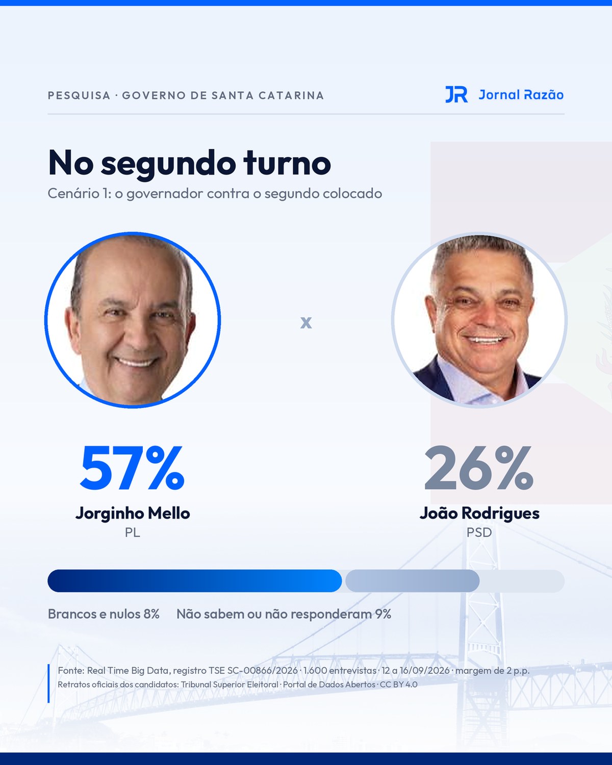 Gráfico da simulação de segundo turno entre Jorginho Mello e João Rodrigues