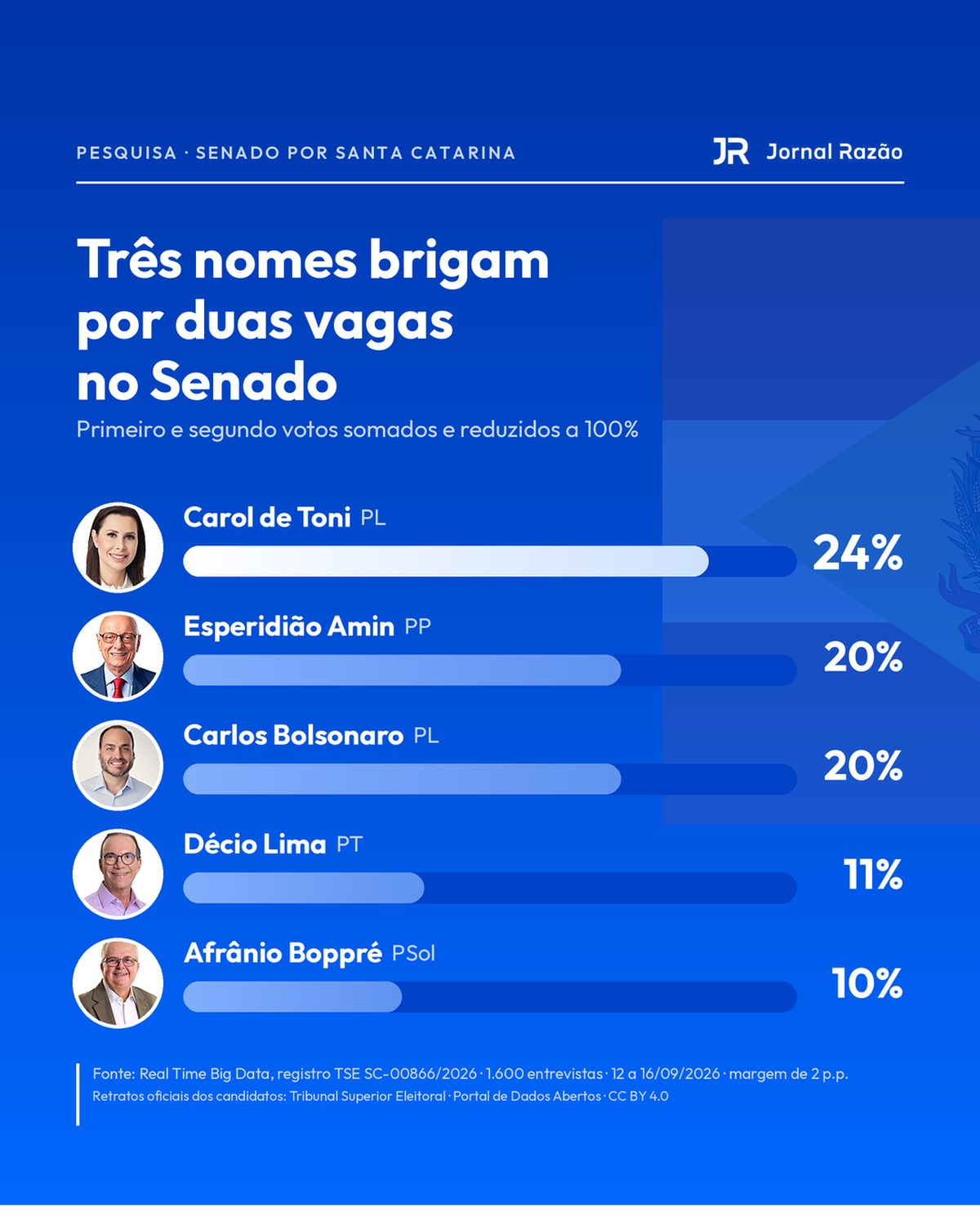 Gráfico da disputa pelas duas vagas de Santa Catarina no Senado