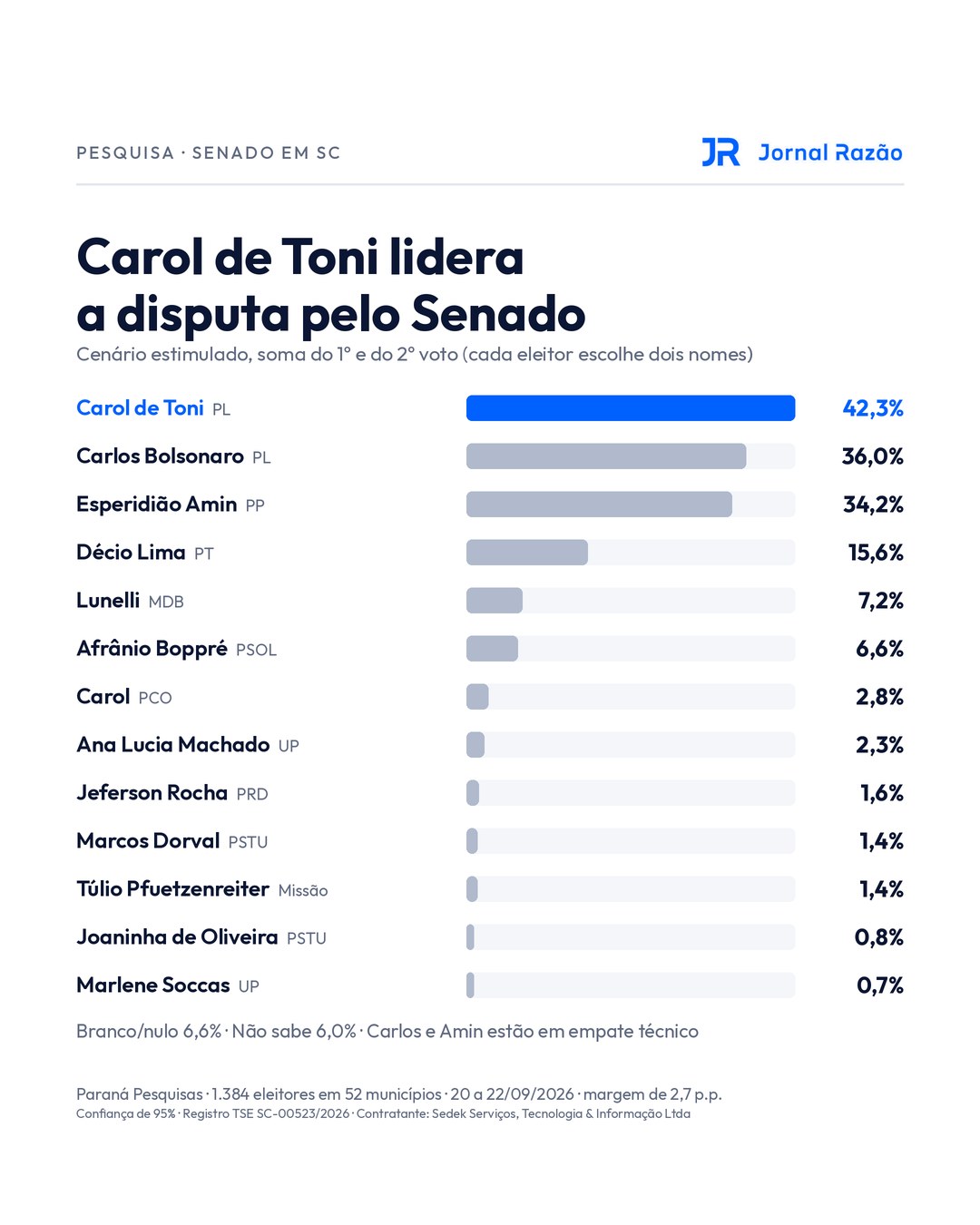 Intenção de voto para o Senado em Santa Catarina, Paraná Pesquisas