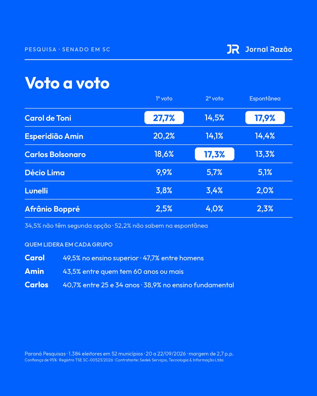1º voto, 2º voto e espontânea para o Senado em SC, Paraná Pesquisas