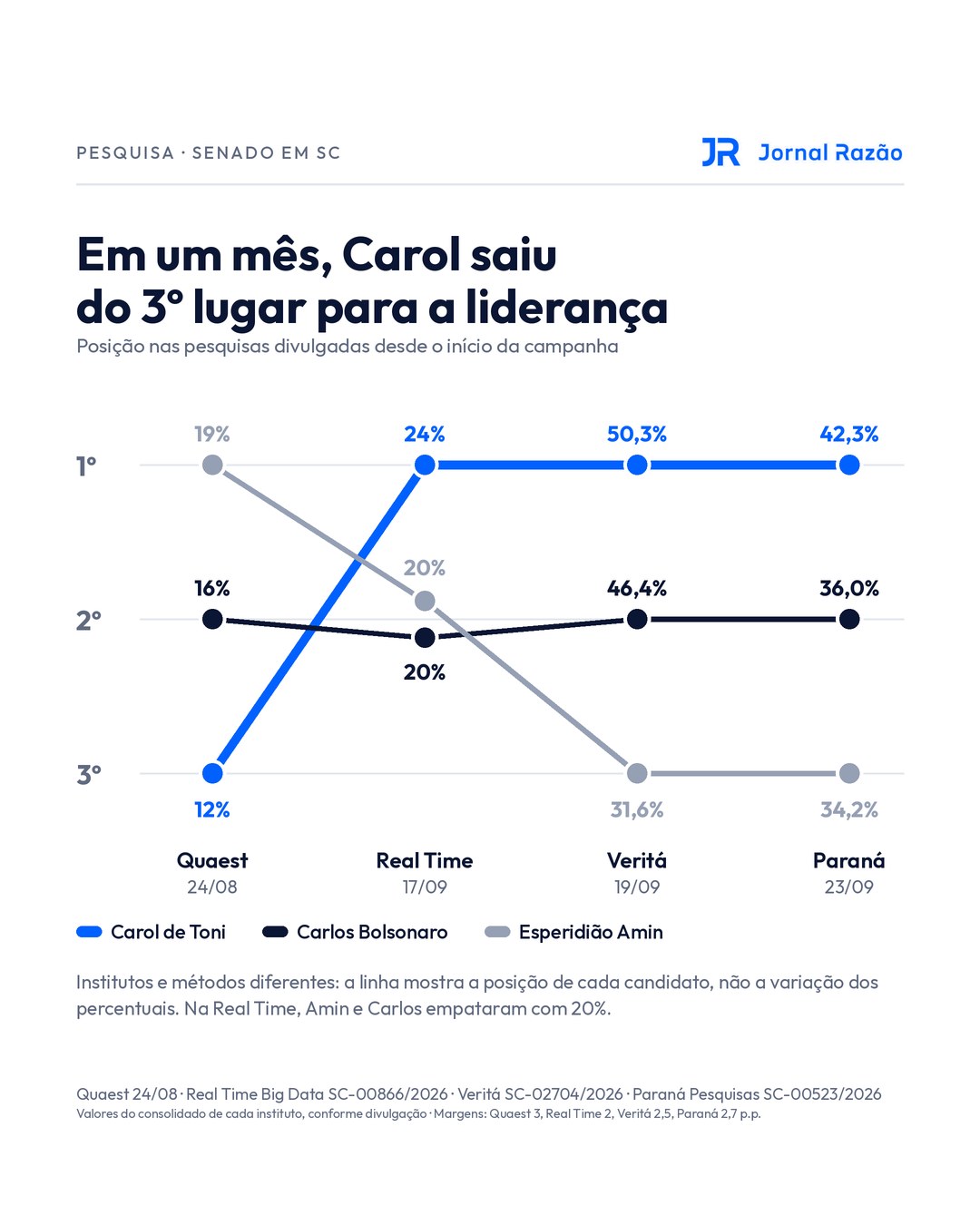 Posição de Carol de Toni, Carlos Bolsonaro e Esperidião Amin nas pesquisas desde agosto