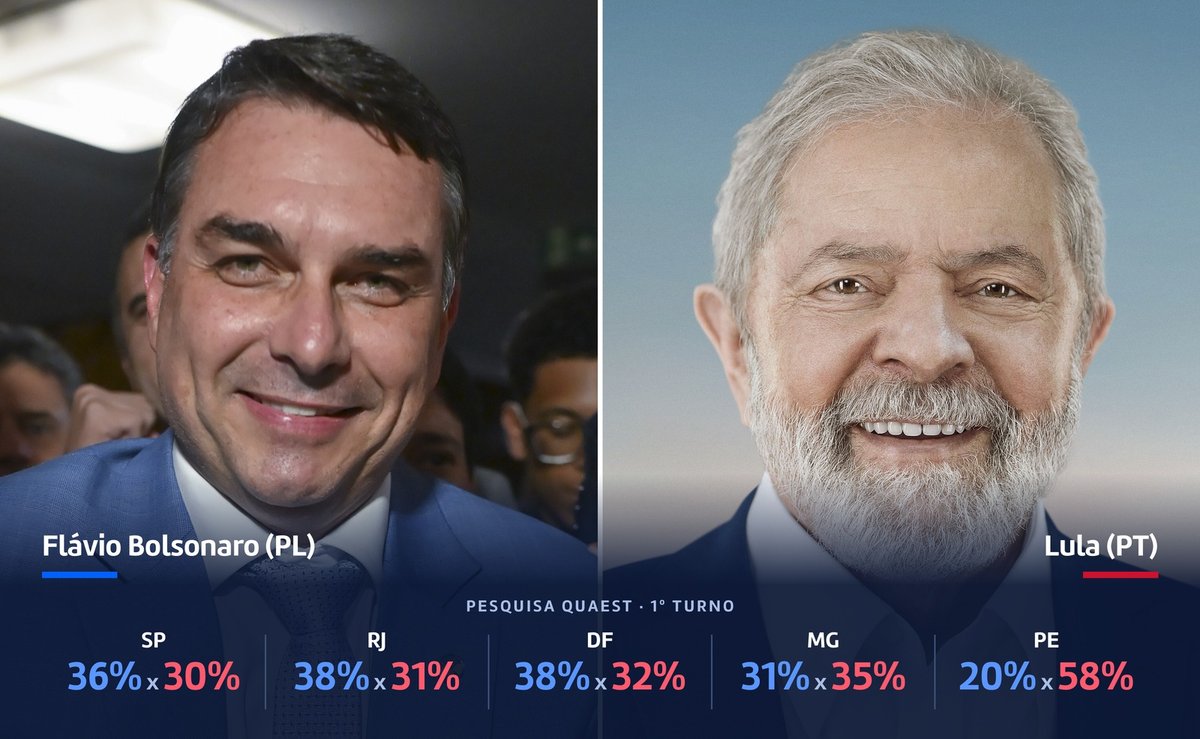 Pesquisa Quaest: Flávio bate Lula em SP e no Rio, e Lula dispara em Pernambuco a cinco dias da eleição