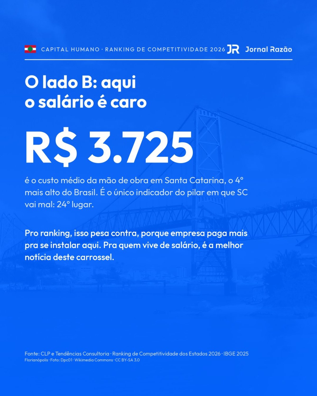 Custo médio da mão de obra em Santa Catarina, o único indicador do pilar em que o estado vai mal. Fonte: CLP e IBGE