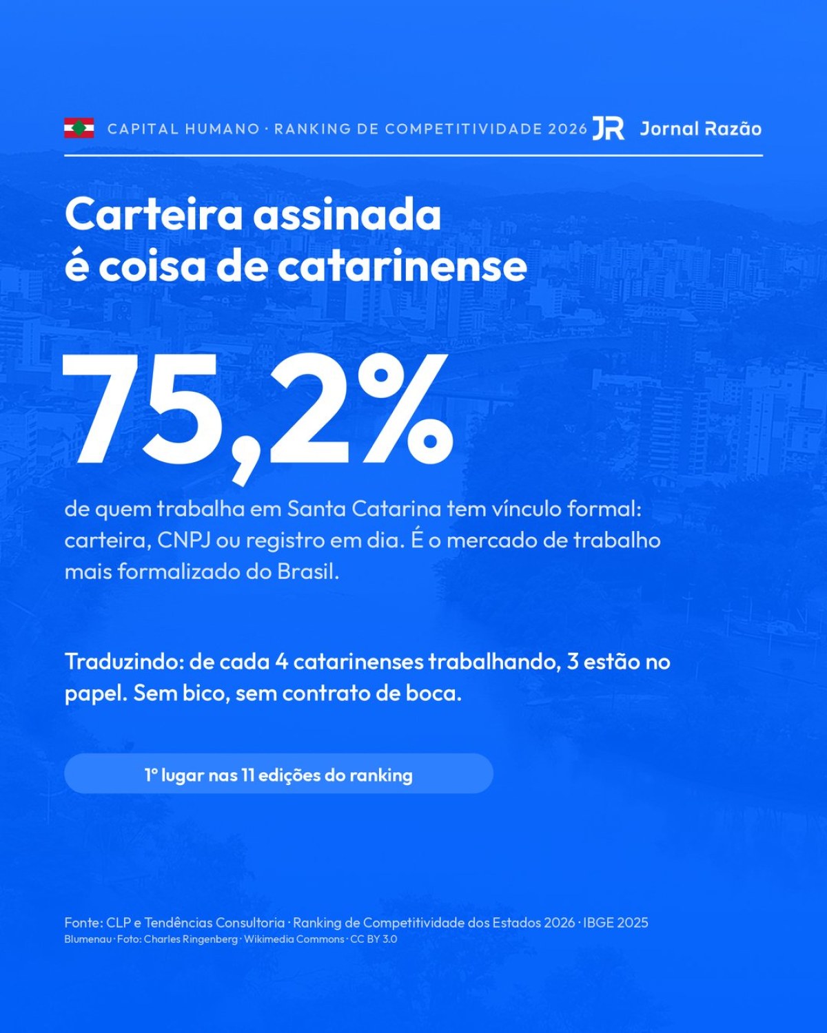 Formalidade do mercado de trabalho: 75,2% dos ocupados em Santa Catarina têm vínculo formal. Fonte: CLP e IBGE